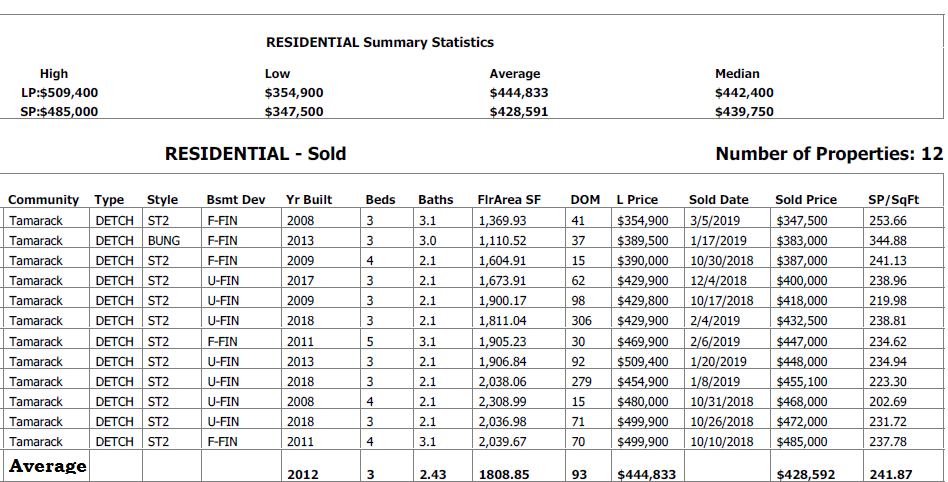real estate statistics for homes sold in tamarack edmonton